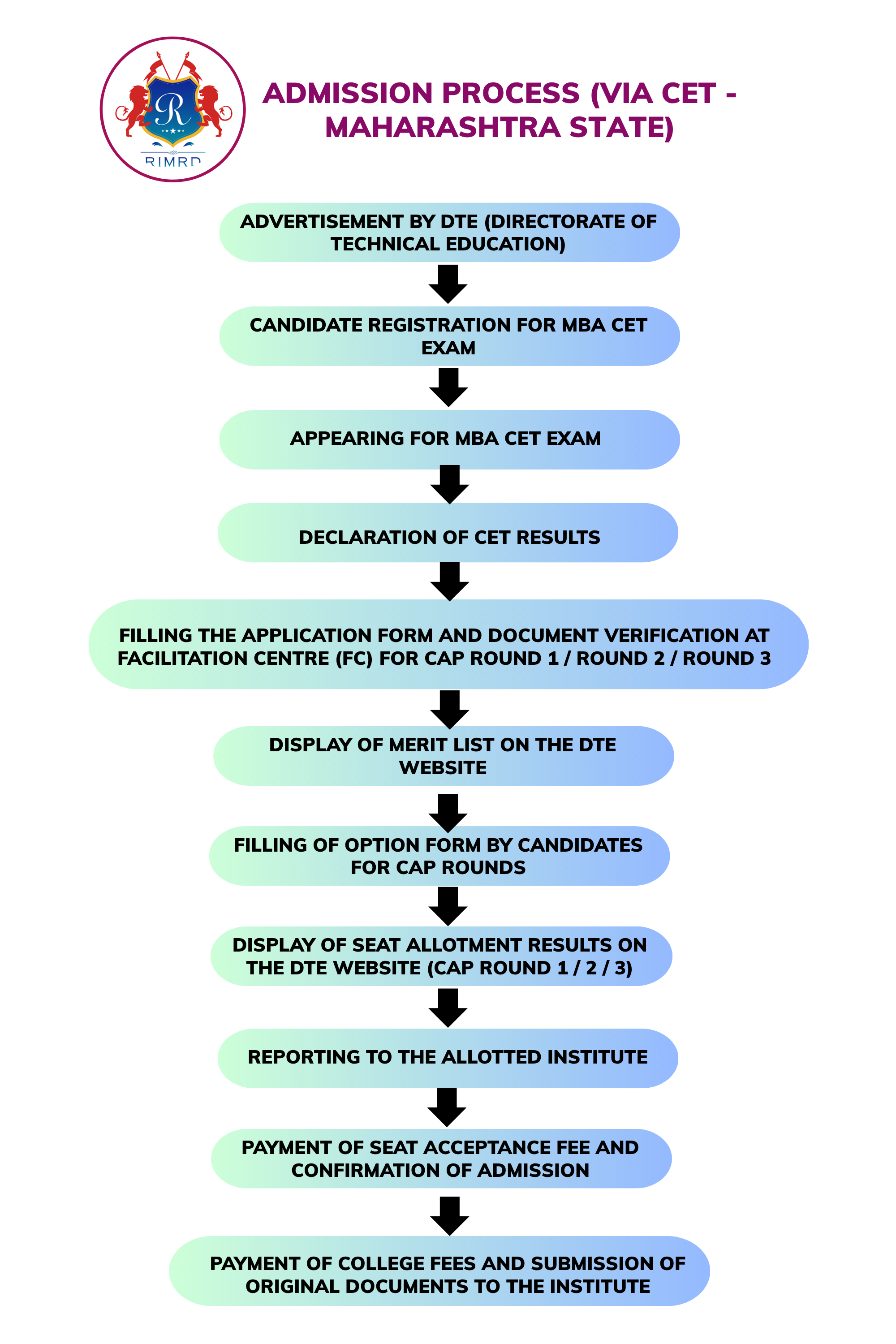 MBA Admission Procedure